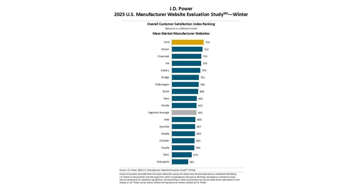 نگاهی به گزارش J.D. Power 2025